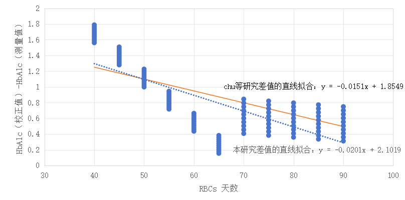 重要發(fā)現(xiàn)  SCI文章分享—《糾正T2DM患者紅細(xì)胞壽命縮短對(duì)HbA1c檢測(cè)值的影響：建模和內(nèi)外驗(yàn)證》（譯）002